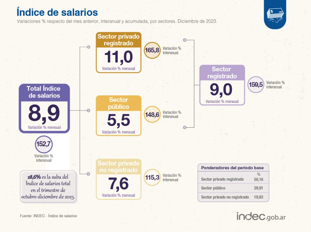 Los salarios crecieron 152,7% el año pasado y perdieron por goleada contra una inflación del 211,4%