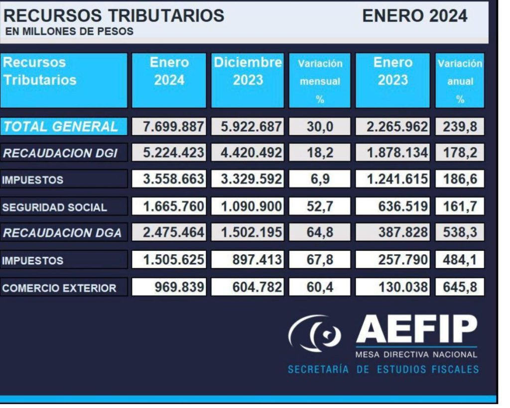 #ENFOQUE En medio del abandono del sector público, sube la informalidad y la recaudación crece muy por debajo de la inflación