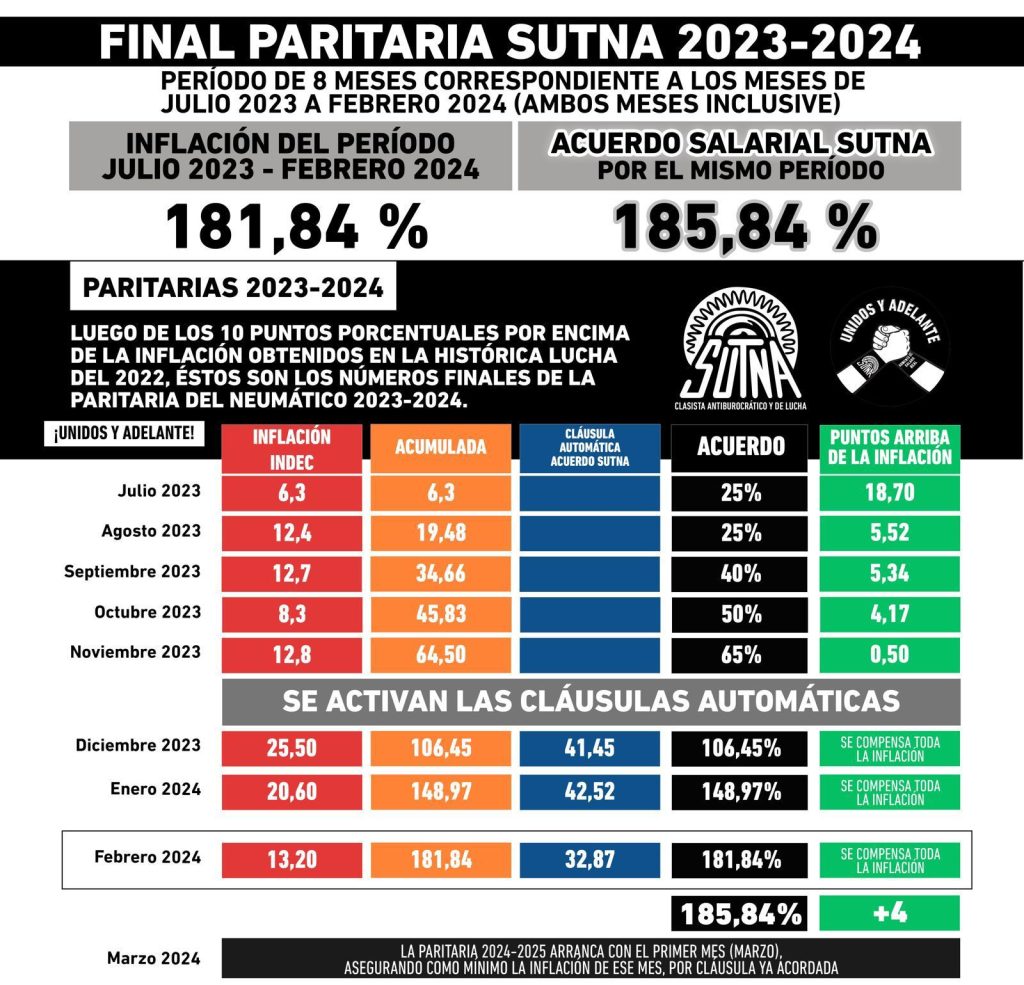 Súper paritaria para trabajadores del Neumático que quedaron 4 puntos por encima de la inflación de los últimos 8 meses