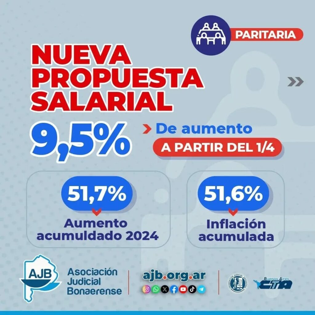 Kicillof ofreció un 9,5% de aumento a judiciales bonaerenses que definen en asambleas si aceptan