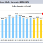 Los salarios de los investigadores científicos de universidades ya son más bajos que en 2002