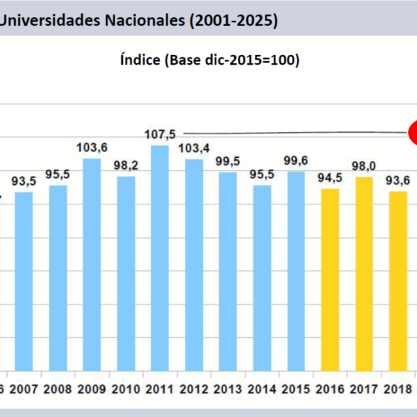 Los salarios de los investigadores científicos de universidades ya son más bajos que en 2002