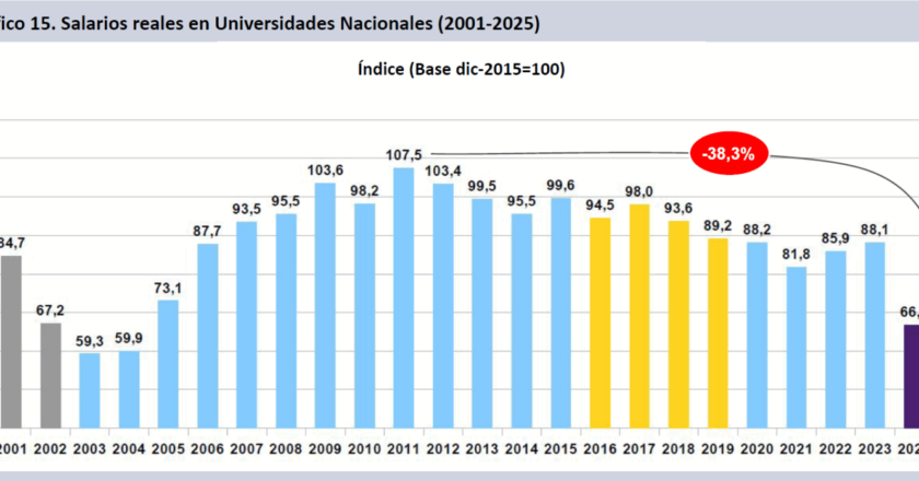 Los salarios de los investigadores científicos de universidades ya son más bajos que en 2002