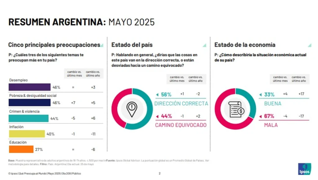 Desempleo y Pobreza, las principales preocupaciones de los argentinos en la era Milei