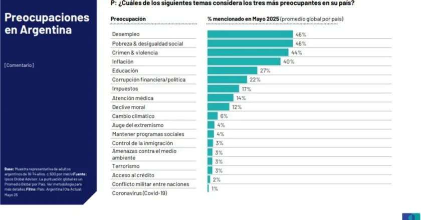 Desempleo y Pobreza, las principales preocupaciones de los argentinos en la era Milei