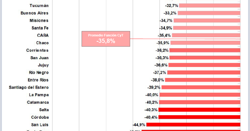 Advierten que la ejecución presupuestaria de los principales organismos de ciencia cayó 22% con Milei acelerando el derrumbe salarial del sector