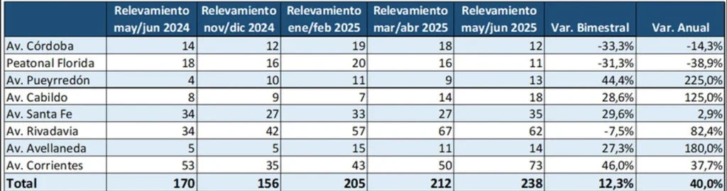 La caída del consumo ya golpea a los comercios y la cantidad de locales vacíos en la Ciudad de Buenos Aires creció 40% en un año
