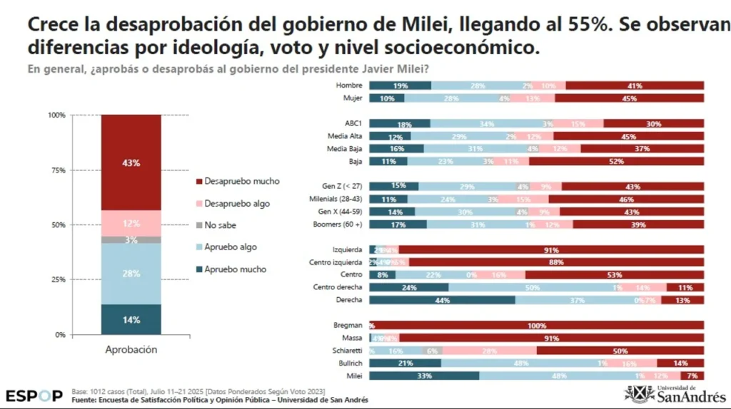 Para la Universidad de San Andrés, los bajos salarios pasaron a ser la principal preocupación de los argentinos en la gestión Milei