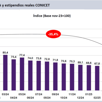 Insólito: El salario de los científicos no le gana ni a la inflación del INDEC libertario y acumula otro mes de caída