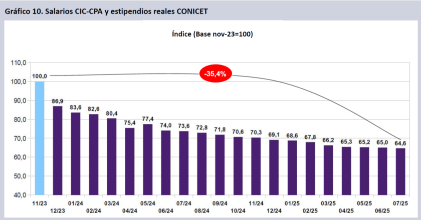 Insólito: El salario de los científicos no le gana ni a la inflación del INDEC libertario y acumula otro mes de caída
