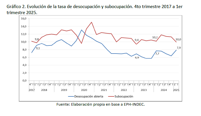 La CTA Autónoma advierte sobre deterioro laboral y caída de ingresos bajo el gobierno de La Libertad Avanza: "Un régimen ultraflexibilizado"