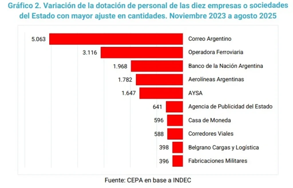 Correo, Operadora Ferroviaria, Banco Nación y Aerolíneas fueron las empresas públicas donde más empleo recortó la motosierra de Milei