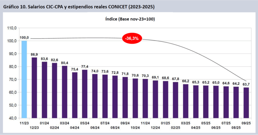 En septiembre, los salarios de científicos volvieron a perder contra la inflación y ya acumulan más de 120 puntos de caída desde que asumió Milei