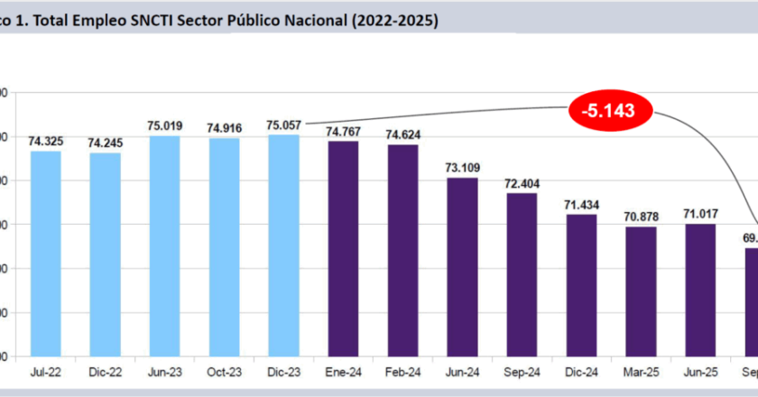 En dos años de Milei, se destruyeron más de 5 mil empleos en el sector de ciencia y tecnología