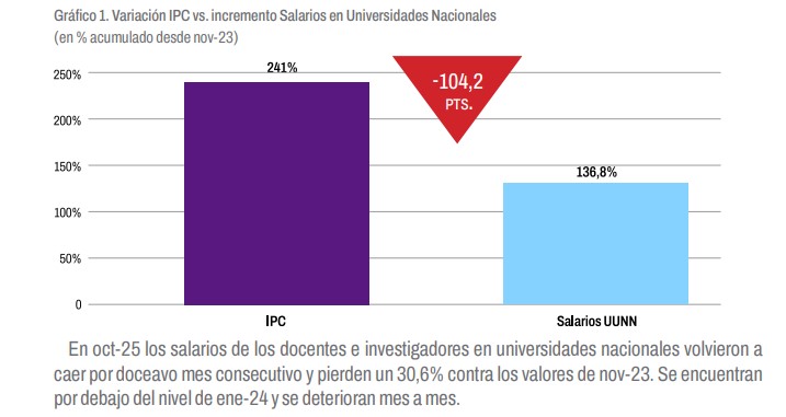 Con Milei, la pérdida del poder adquisitivo del salario de los docentes de universidades llegó al 31%, según la FEDUN