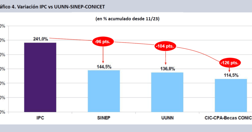 En octubre, los salarios en el sector científico volvieron a caer y ya perdieron casi cien puntos contra la inflación