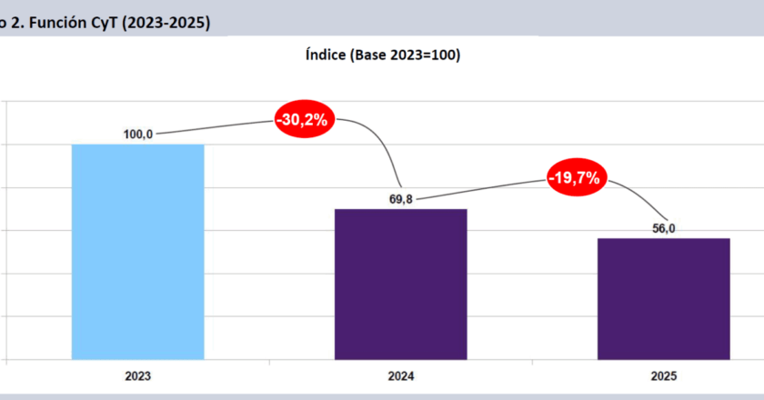 El ajuste sobre la ciencia llegó al 20% en lo que va del año y recae sobre salarios, becas e infraestructura