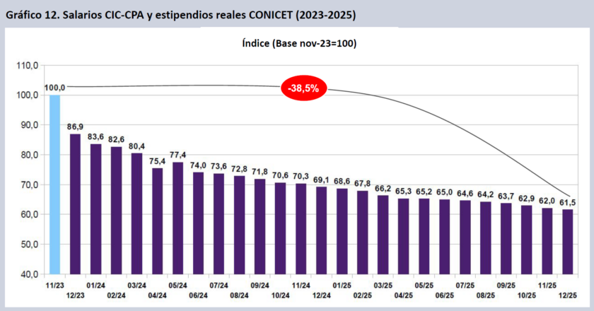 Los sueldos de los científicos volvieron a perder contra la inflación por vigésimo mes consecutivo y el derrumbe salarial ya llega al 38,5%