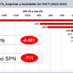 Con Milei, se destruyeron 4.500 empleos en el sector de ciencia y tecnología tras un ajuste del 44%
