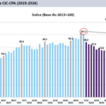 Señalan que la inflación de enero dejó a los científicos del CONICET con una pérdida salarial acumulada del 40%