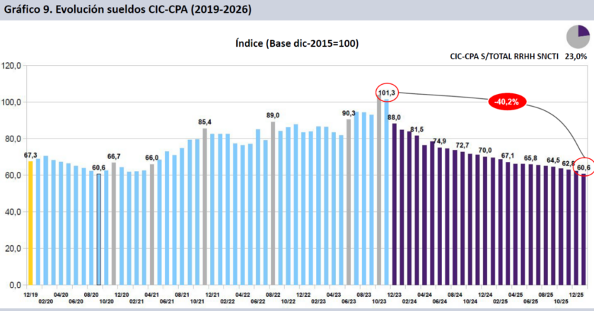 Señalan que la inflación de enero dejó a los científicos del CONICET con una pérdida salarial acumulada del 40%