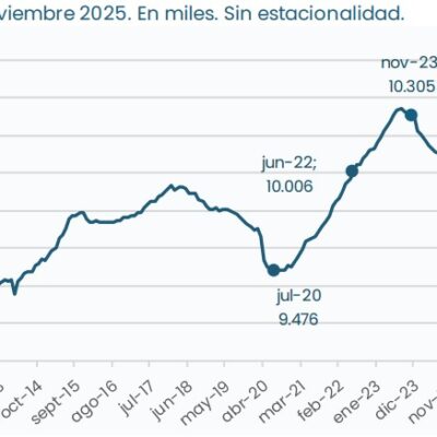 Un informe de la UBA registró que el mercado laboral argentino perdió 23.400 empleos a fines de 2025