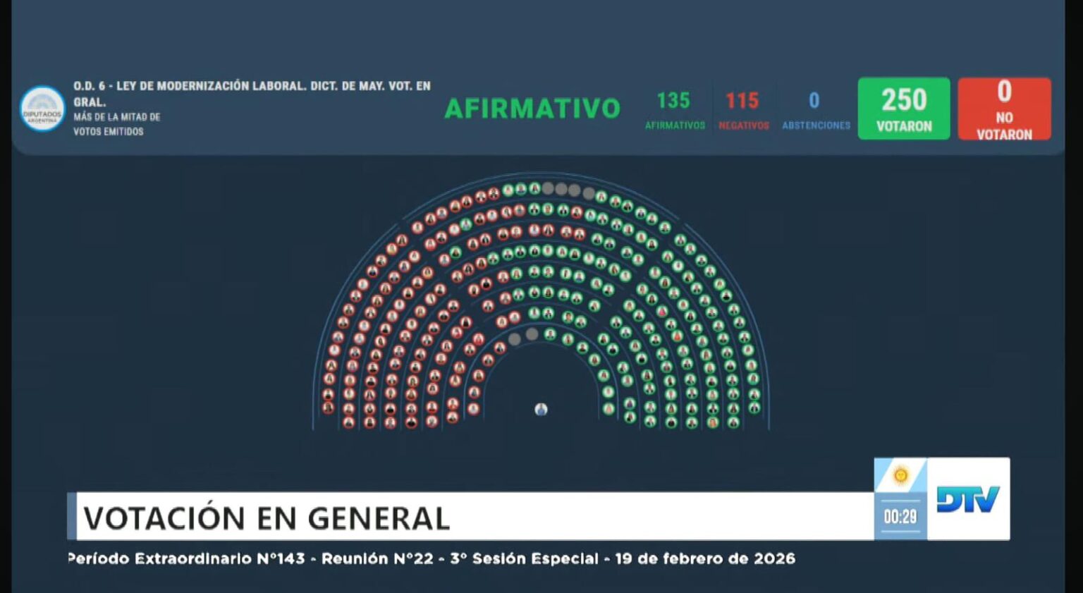 Al Gobierno le sobraron los votos para aprobar la Reforma Laboral que ...
