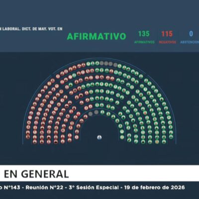 Al Gobierno le sobraron los votos para aprobar la Reforma Laboral que en una semana podría convertirse en la quita de derechos más importante de la historia de la democracia