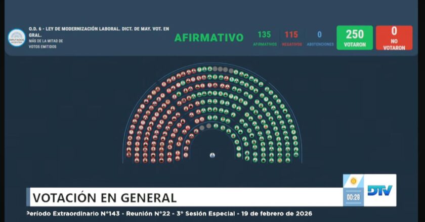 Al Gobierno le sobraron los votos para aprobar la Reforma Laboral que en una semana podría convertirse en la quita de derechos más importante de la historia de la democracia