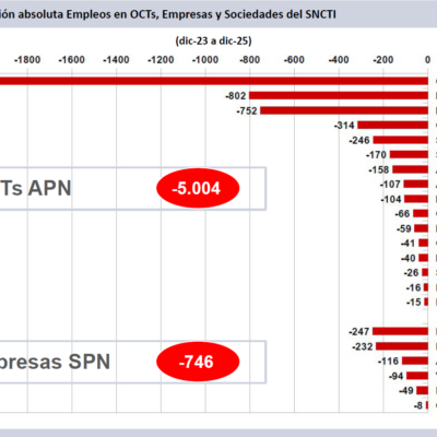 Por el ajuste del gobierno en ciencia y tecnología ya se destruyeron casi seis mil puestos de trabajo en dos años