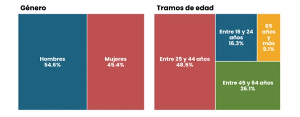 Grave: 7 de cada 10 trabajadores de hasta 24 años son informales