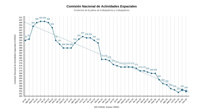 Trabajadores de la CONAE advierten que por el ajuste a la ciencia, el gobierno "más que a la Luna nos llevan al subdesarrollo"