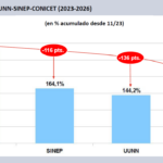 Con los datos de inflación del INDEC libertario confirman una nueva caída salarial en el sector científico, en febrero