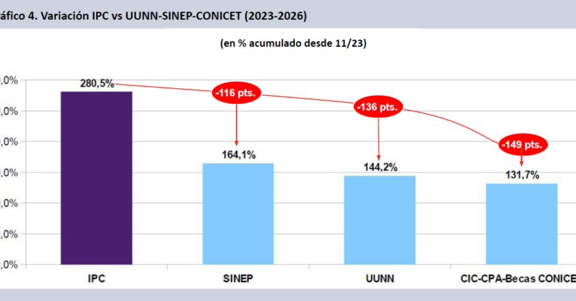 Con los datos de inflación del INDEC libertario confirman una nueva caída salarial en el sector científico, en febrero