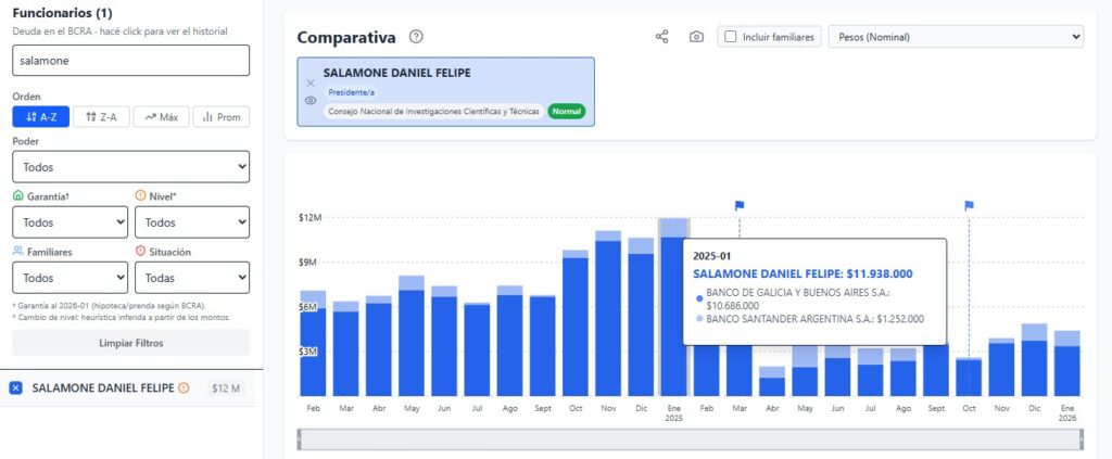 Mientras el sueldo de los científicos cae frente a la inflación hace 23 meses, el presidente del CONICET canceló una deuda millonaria en apenas días