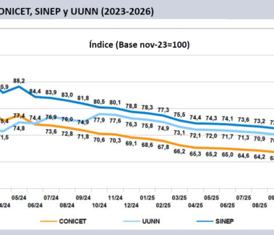 Con el dato de inflación de marzo registran que el derrumbe salarial en Ciencia y Tecnología ya llega al 40% desde que asumió Milei