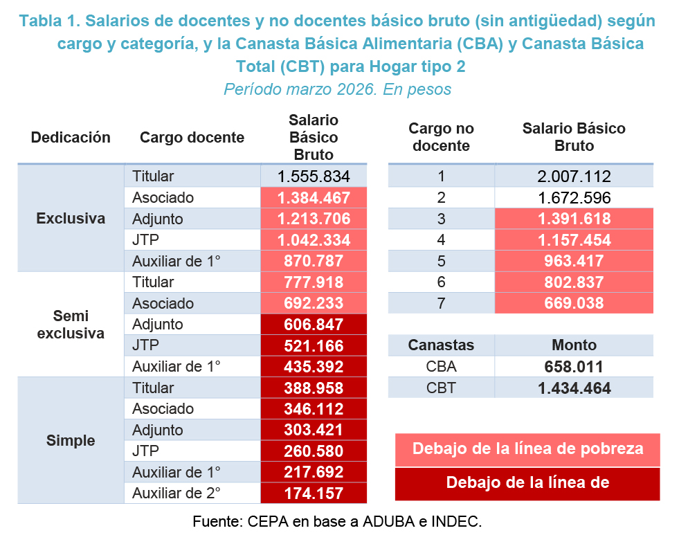 Registran que con Milei casi el 90% de los docentes universitarios tiene salarios por debajo de la línea de la pobreza