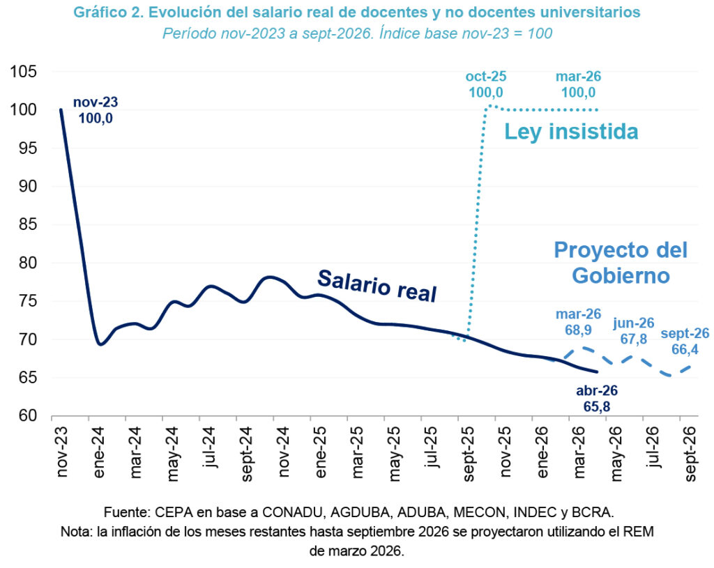 Registran que con Milei casi el 90% de los docentes universitarios tiene salarios por debajo de la línea de la pobreza