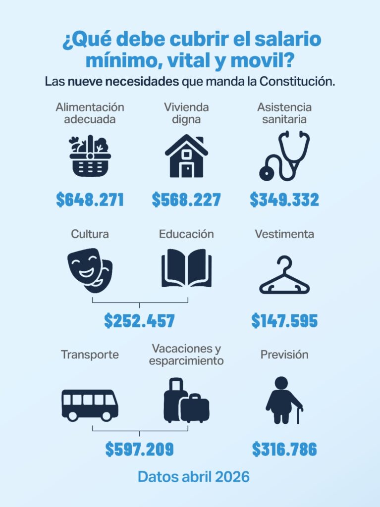 El FreSU reclamó un salario mínimo vital y móvil de $2.879.877 para cumplir con la Constitución Nacional y la Ley de Contrato de Trabajo