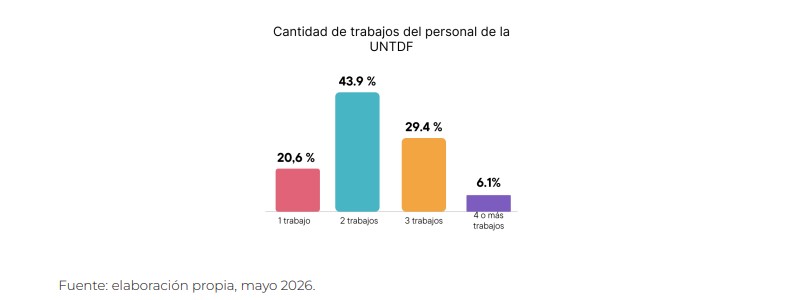 Era Milei: Advierten que 3 de cada 4 docentes universitarios ya debe acudir al pluriempleo para sobrevivir