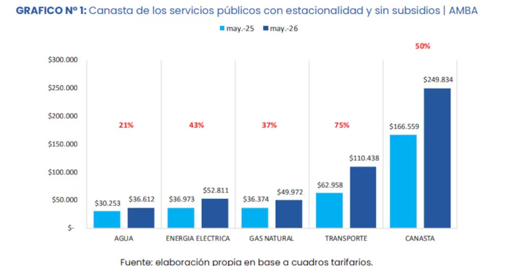 Baja la inflación con los precios subiendo: Según la UBA, una familia del AMBA necesita casi $250.000 para cubrir los gastos de luz, gas, agua y transporte