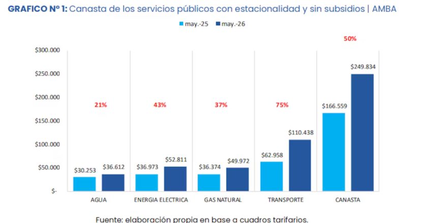 Baja la inflación con los precios subiendo: Según la UBA, una familia del AMBA necesita casi $250.000 para cubrir los gastos de luz, gas, agua y transporte
