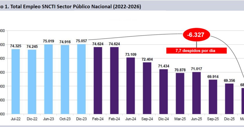 Desde que asumió Milei, en el sistema científico argentino se destruyeron 8 puestos de trabajo por día