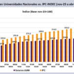 Los salarios de científicos, docentes y nodocentes universidades deberían aumentar un 52% para recuperar lo perdido en la era Milei