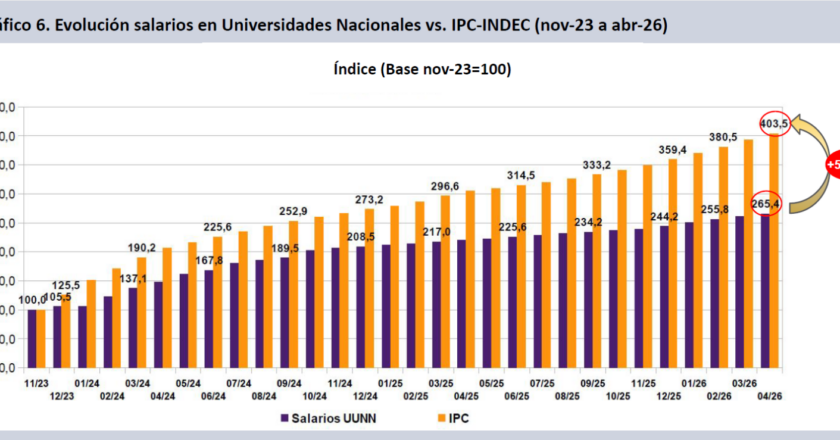 Los salarios de científicos, docentes y nodocentes universidades deberían aumentar un 52% para recuperar lo perdido en la era Milei