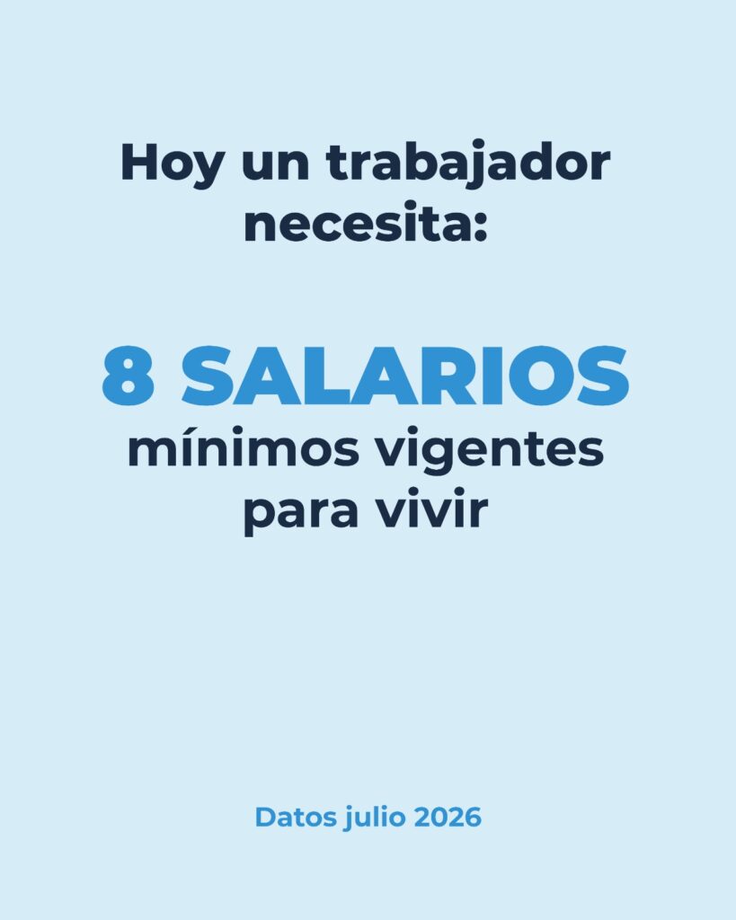 El FreSU calculó que los trabajadores necesitan $3.000.352 para cubrir sus necesidades básicas y aseguró que el actual salario mínimo es el más bajo de la historia