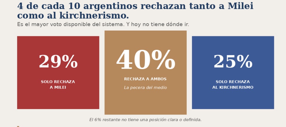 Una encuesta reservada marca una ventana de oportunidad para una avenida del medio y algunos exploran otro escenario de tercios en 2027