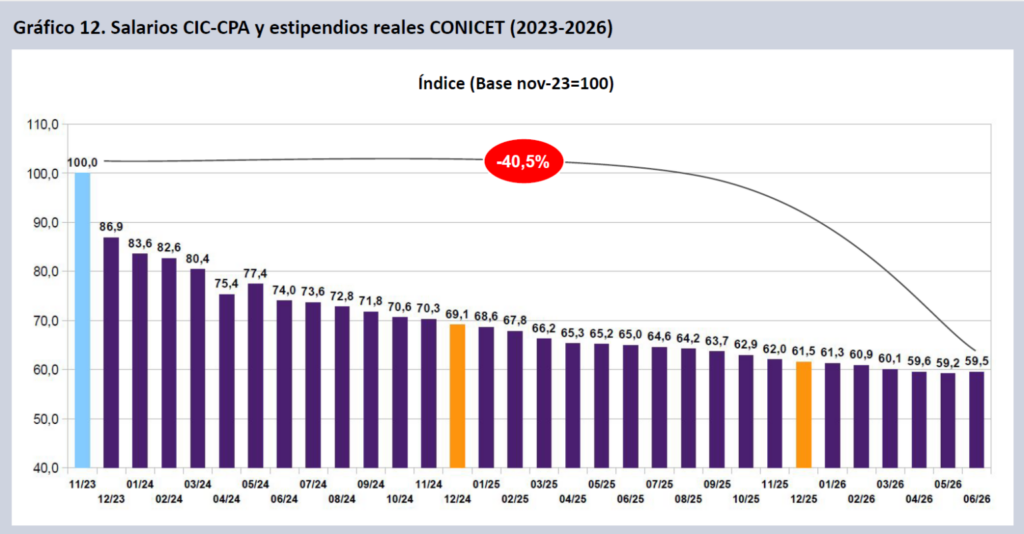 Los salarios en ciencia y tecnología registraron una caída acumulada del 40% tras conocerse los datos de inflación del INDEC de Milei