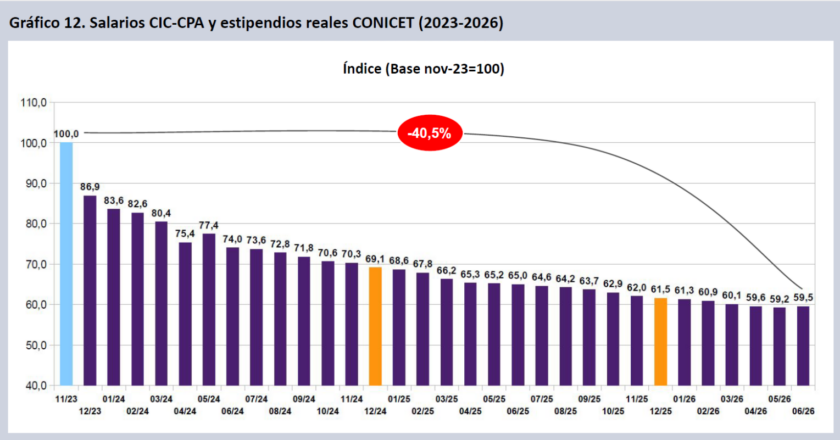 Los salarios en ciencia y tecnología registraron una caída acumulada del 40% tras conocerse los datos de inflación del INDEC de Milei