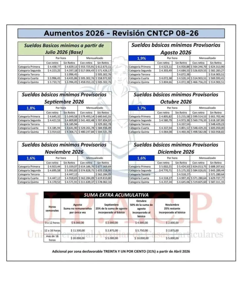 Aumentos por debajo de la inflación hasta fin de año y "minibono": se cerró la paritaria de las trabajadoras de casas particulares